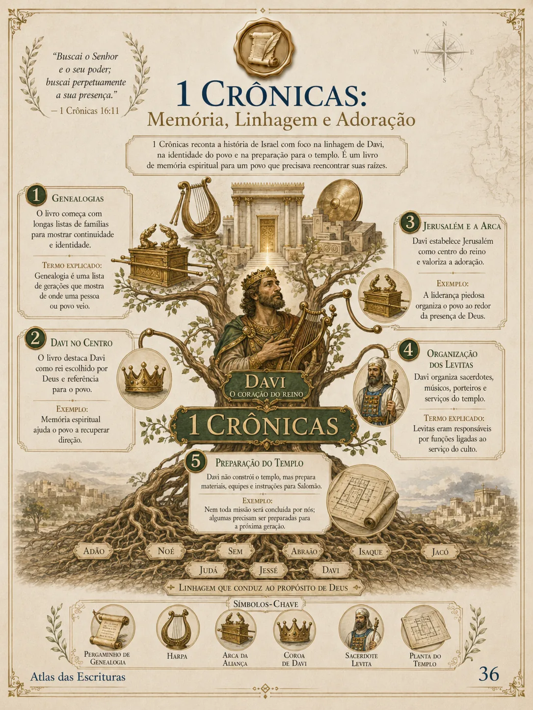 Personagens e conexões principais